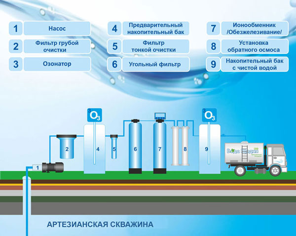 Схема Очистки